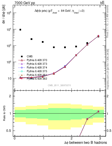 Plot of bjbj.dphi in 7000 GeV pp collisions