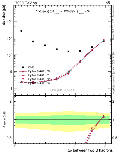 Plot of bjbj.dphi in 7000 GeV pp collisions