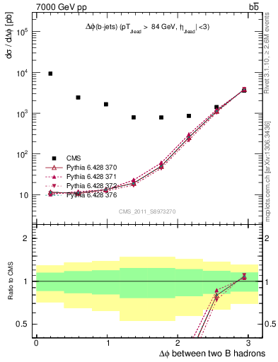 Plot of bjbj.dphi in 7000 GeV pp collisions