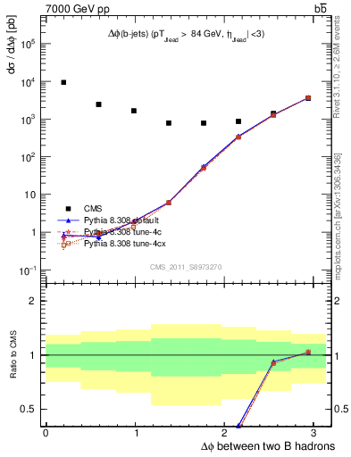 Plot of bjbj.dphi in 7000 GeV pp collisions