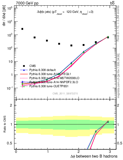 Plot of bjbj.dphi in 7000 GeV pp collisions