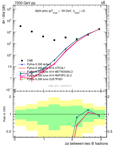 Plot of bjbj.dphi in 7000 GeV pp collisions