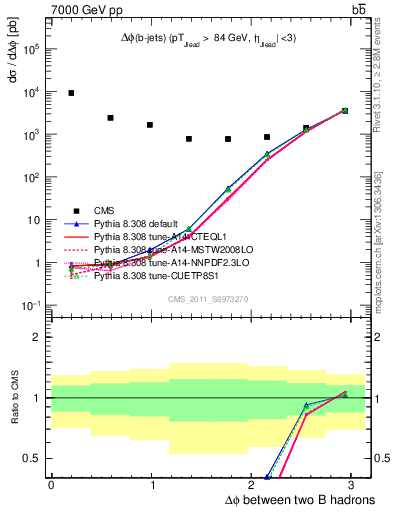 Plot of bjbj.dphi in 7000 GeV pp collisions