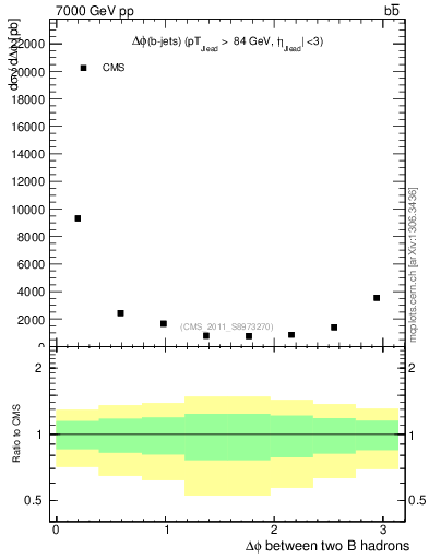 Plot of bjbj.dphi in 7000 GeV pp collisions