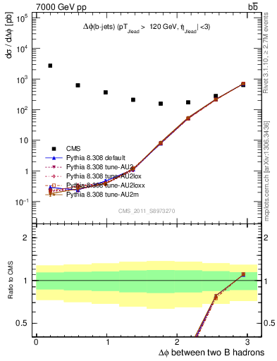 Plot of bjbj.dphi in 7000 GeV pp collisions