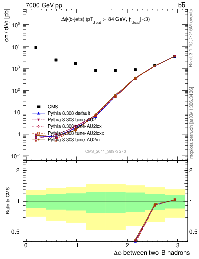 Plot of bjbj.dphi in 7000 GeV pp collisions