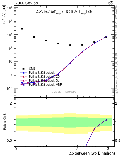 Plot of bjbj.dphi in 7000 GeV pp collisions