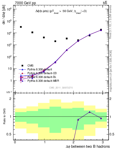 Plot of bjbj.dphi in 7000 GeV pp collisions