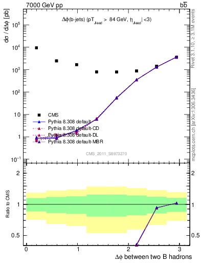 Plot of bjbj.dphi in 7000 GeV pp collisions