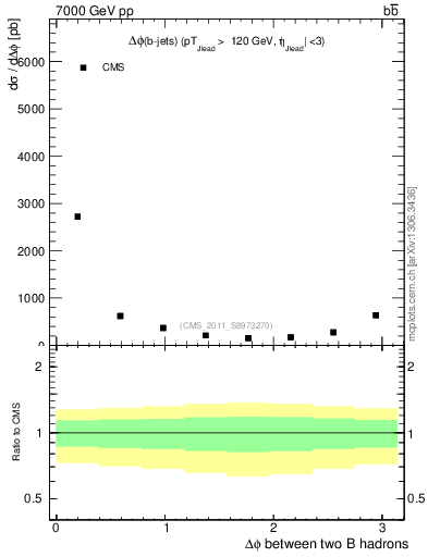 Plot of bjbj.dphi in 7000 GeV pp collisions