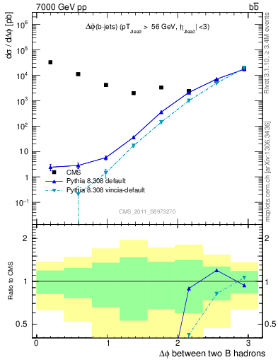 Plot of bjbj.dphi in 7000 GeV pp collisions