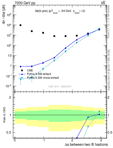 Plot of bjbj.dphi in 7000 GeV pp collisions