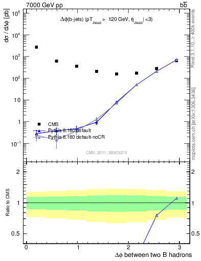 Plot of bjbj.dphi in 7000 GeV pp collisions