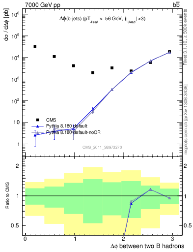 Plot of bjbj.dphi in 7000 GeV pp collisions