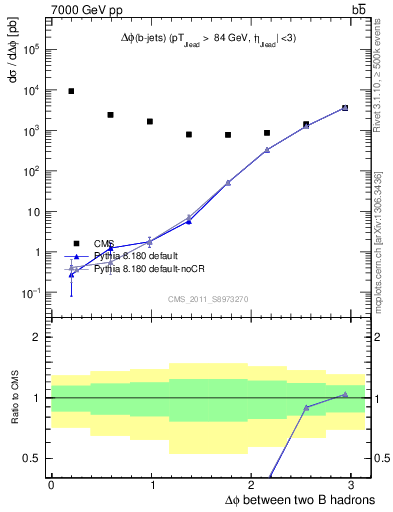 Plot of bjbj.dphi in 7000 GeV pp collisions