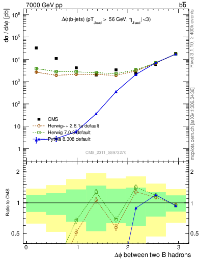 Plot of bjbj.dphi in 7000 GeV pp collisions