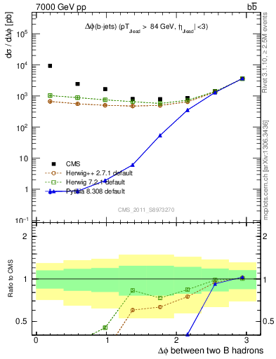 Plot of bjbj.dphi in 7000 GeV pp collisions