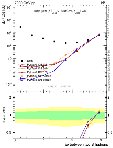 Plot of bjbj.dphi in 7000 GeV pp collisions