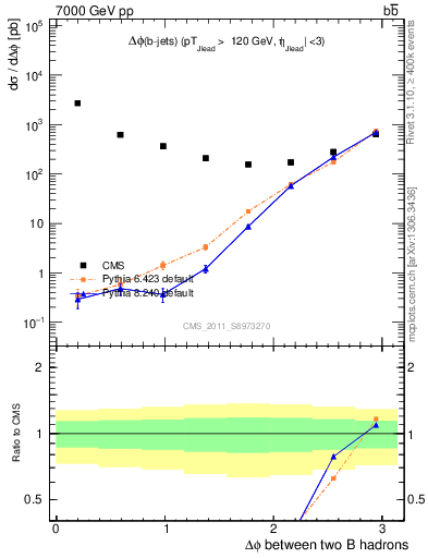 Plot of bjbj.dphi in 7000 GeV pp collisions