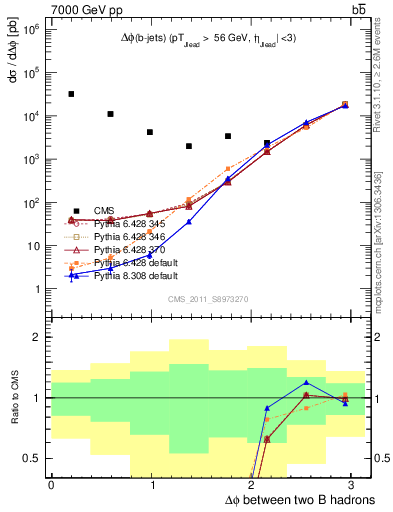 Plot of bjbj.dphi in 7000 GeV pp collisions