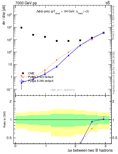 Plot of bjbj.dphi in 7000 GeV pp collisions