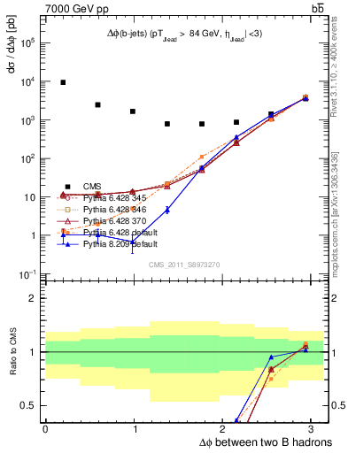 Plot of bjbj.dphi in 7000 GeV pp collisions