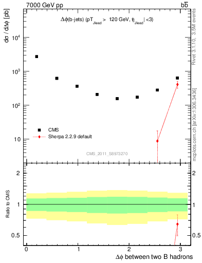 Plot of bjbj.dphi in 7000 GeV pp collisions