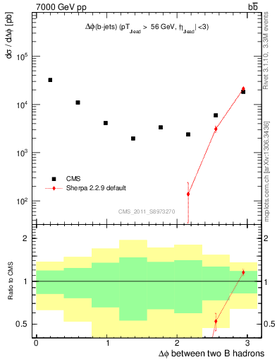 Plot of bjbj.dphi in 7000 GeV pp collisions