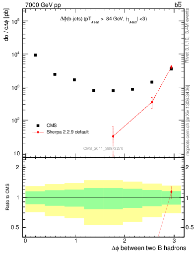 Plot of bjbj.dphi in 7000 GeV pp collisions