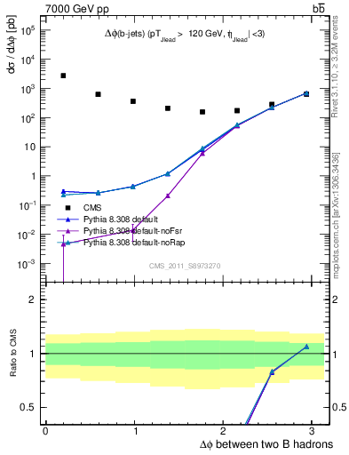 Plot of bjbj.dphi in 7000 GeV pp collisions