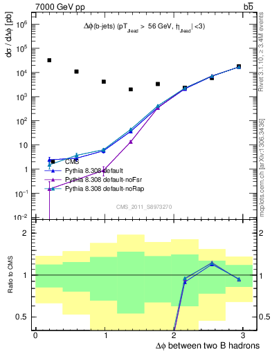 Plot of bjbj.dphi in 7000 GeV pp collisions