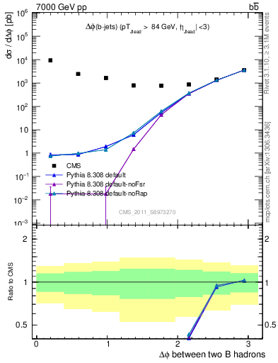 Plot of bjbj.dphi in 7000 GeV pp collisions