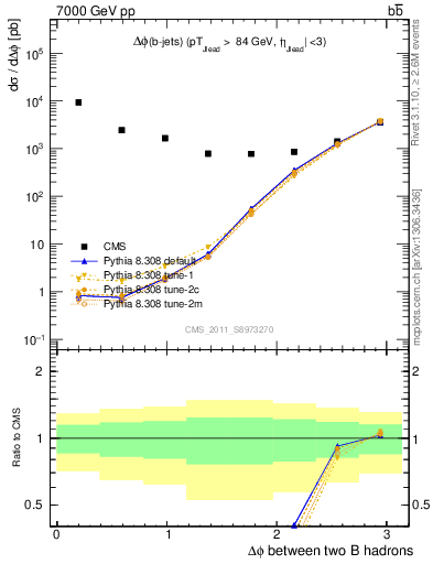 Plot of bjbj.dphi in 7000 GeV pp collisions