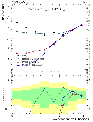 Plot of bjbj.dphi in 7000 GeV pp collisions