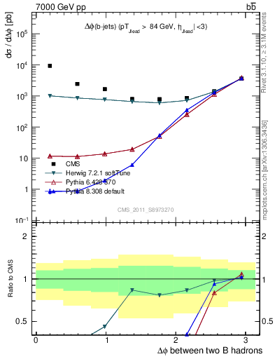 Plot of bjbj.dphi in 7000 GeV pp collisions