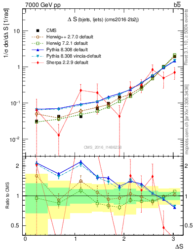 Plot of blj.dS in 7000 GeV pp collisions