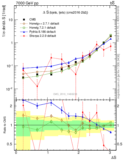 Plot of blj.dS in 7000 GeV pp collisions