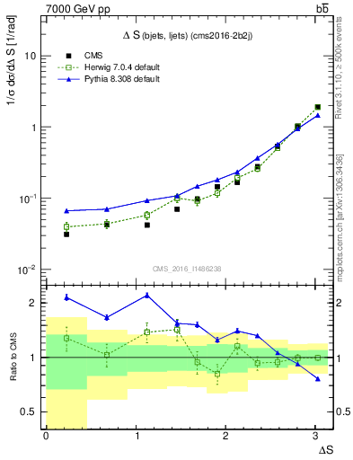 Plot of blj.dS in 7000 GeV pp collisions