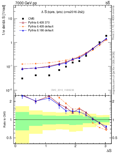 Plot of blj.dS in 7000 GeV pp collisions