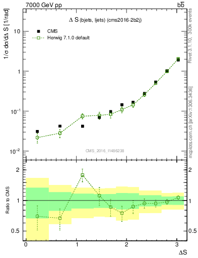 Plot of blj.dS in 7000 GeV pp collisions