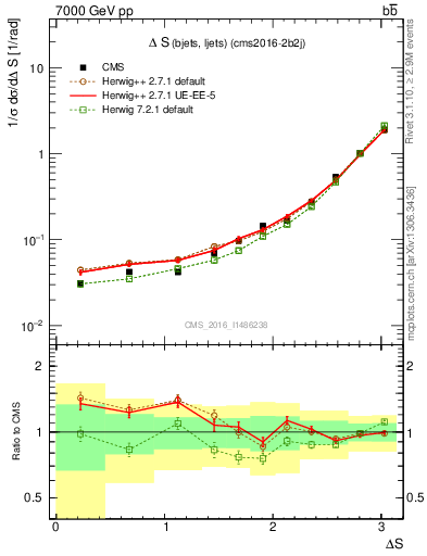 Plot of blj.dS in 7000 GeV pp collisions