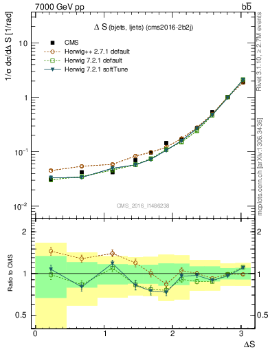 Plot of blj.dS in 7000 GeV pp collisions