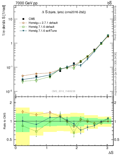 Plot of blj.dS in 7000 GeV pp collisions