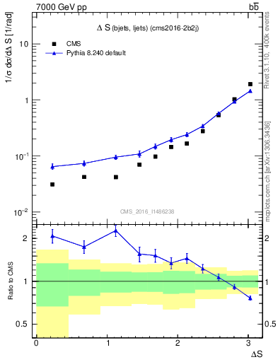 Plot of blj.dS in 7000 GeV pp collisions