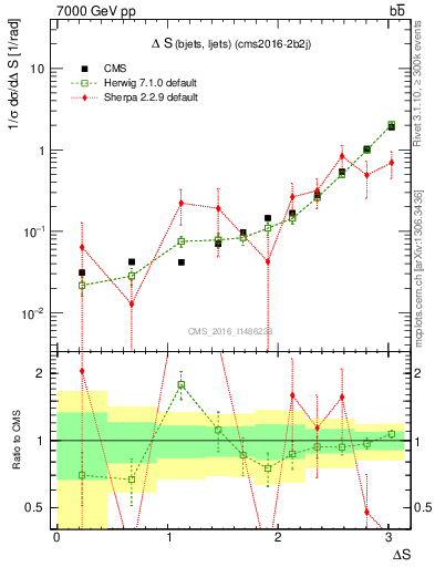 Plot of blj.dS in 7000 GeV pp collisions