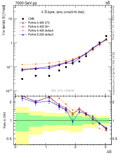 Plot of blj.dS in 7000 GeV pp collisions