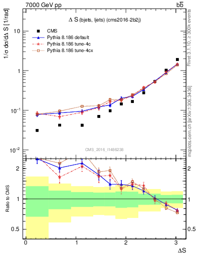 Plot of blj.dS in 7000 GeV pp collisions