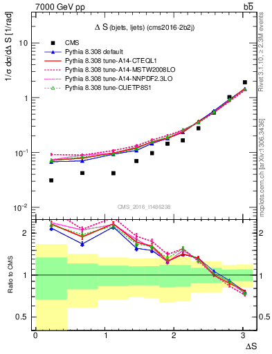 Plot of blj.dS in 7000 GeV pp collisions