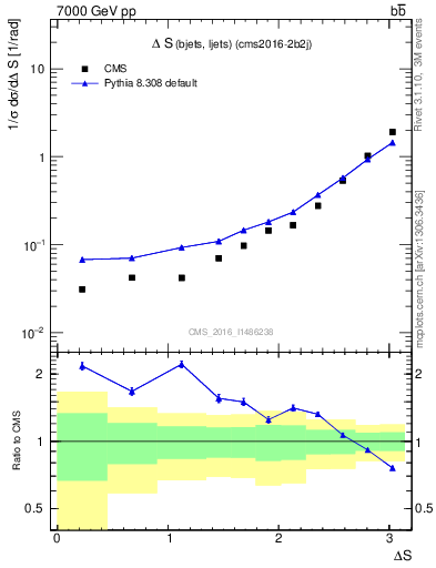 Plot of blj.dS in 7000 GeV pp collisions