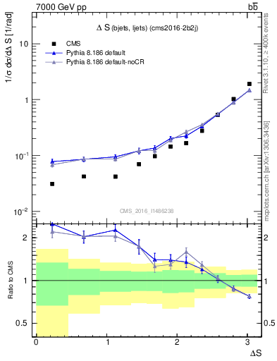 Plot of blj.dS in 7000 GeV pp collisions